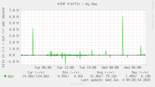 eth0 traffic