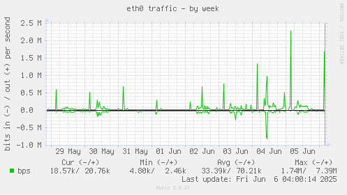 eth0 traffic