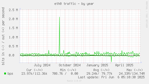 yearly graph