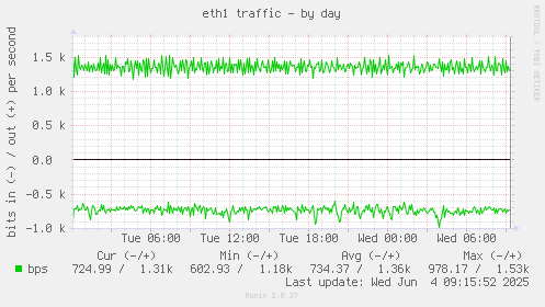 eth1 traffic