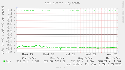 eth1 traffic