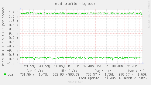eth1 traffic
