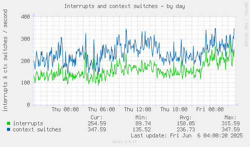 Interrupts and context switches