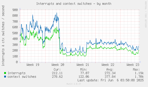 Interrupts and context switches