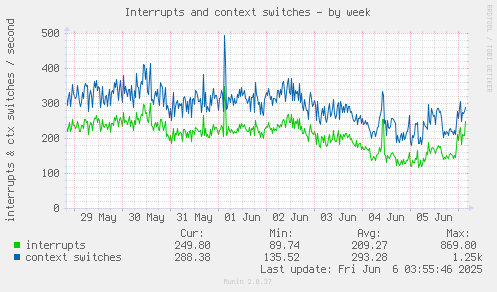 Interrupts and context switches