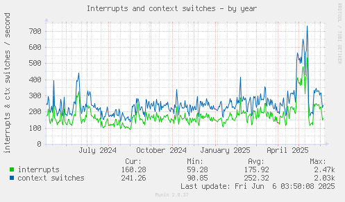 Interrupts and context switches
