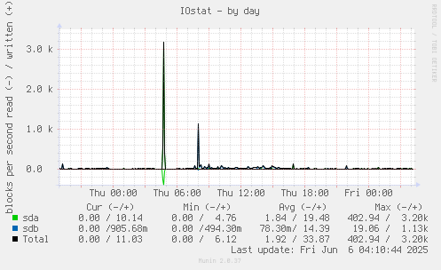 IOstat