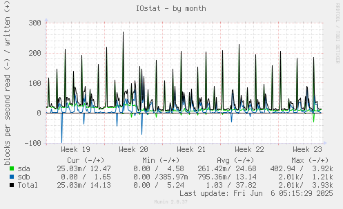 IOstat