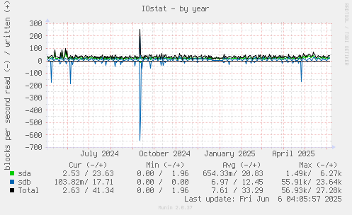 IOstat