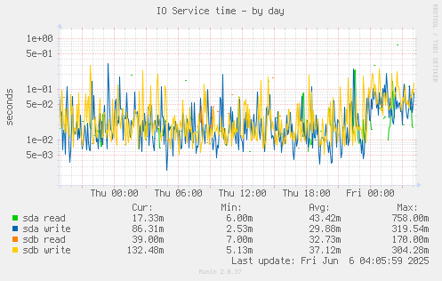 IO Service time
