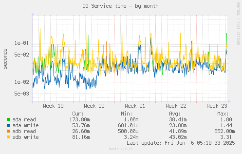 IO Service time