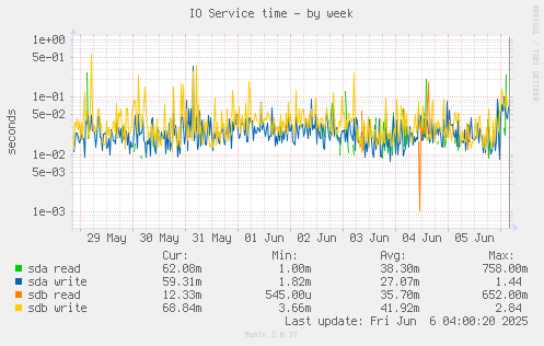 IO Service time