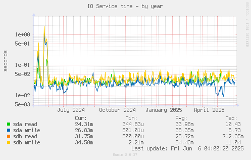 IO Service time
