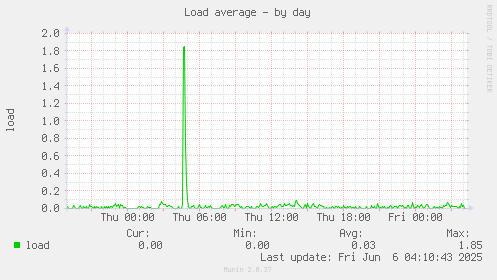 Load average