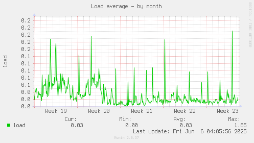 Load average