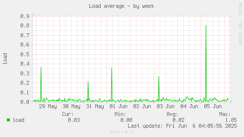 Load average