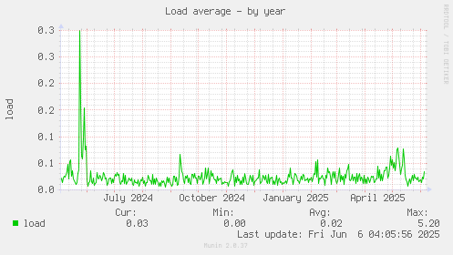 Load average
