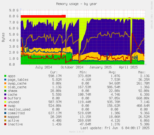 Memory usage