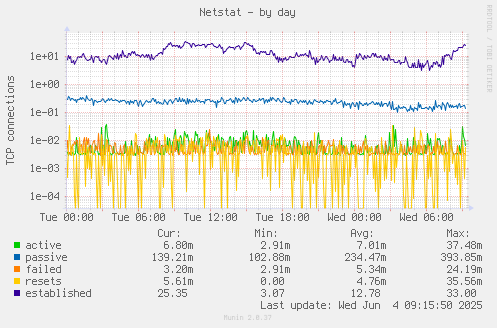 Netstat