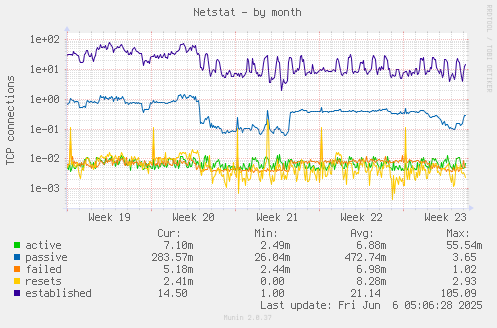 monthly graph