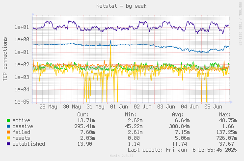 Netstat