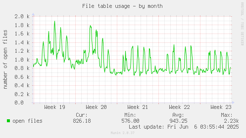 File table usage