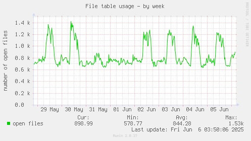 File table usage