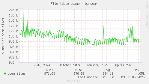 File table usage