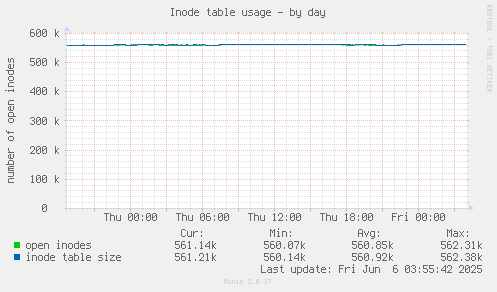 Inode table usage