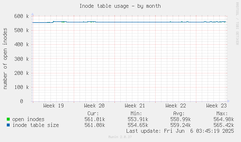 Inode table usage