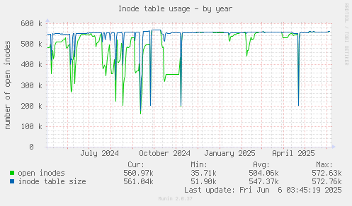 Inode table usage