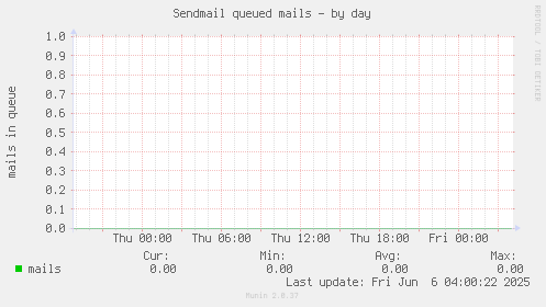 Sendmail queued mails