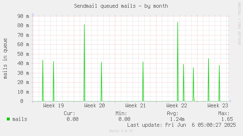 Sendmail queued mails