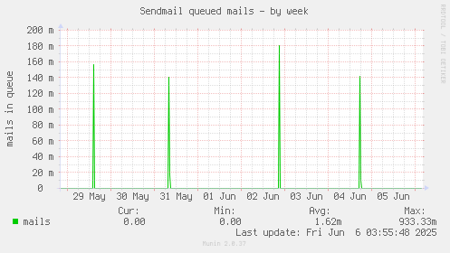 Sendmail queued mails