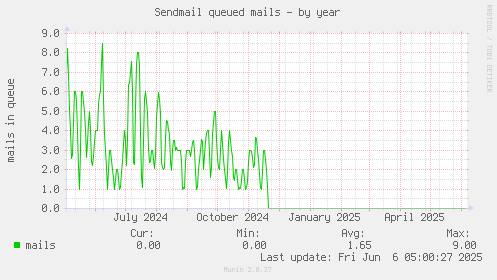 Sendmail queued mails