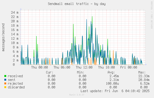 Sendmail email traffic