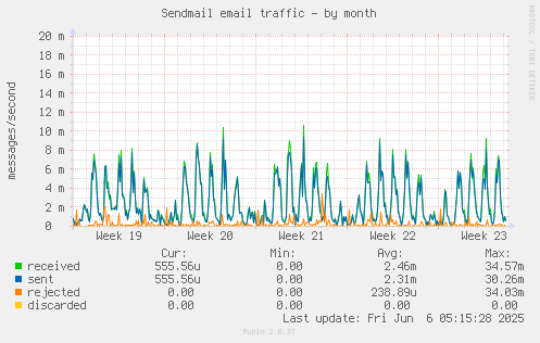 Sendmail email traffic