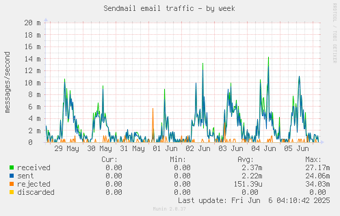Sendmail email traffic