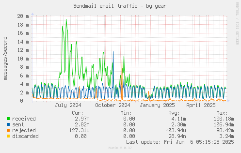Sendmail email traffic