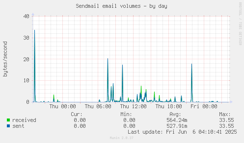 Sendmail email volumes