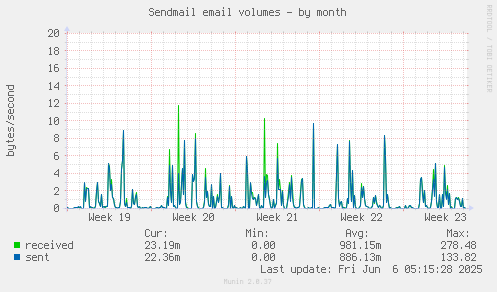 Sendmail email volumes
