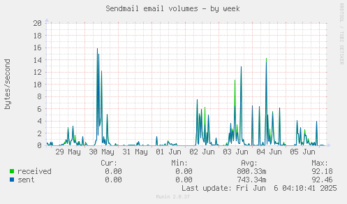 Sendmail email volumes