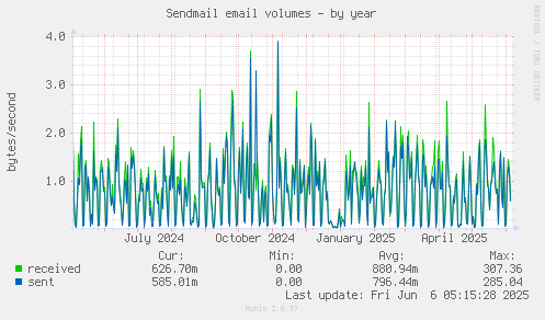 Sendmail email volumes