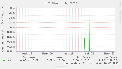 Swap in/out