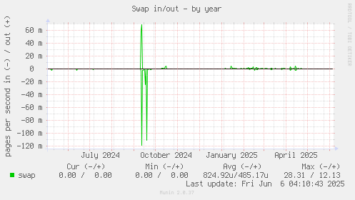 Swap in/out