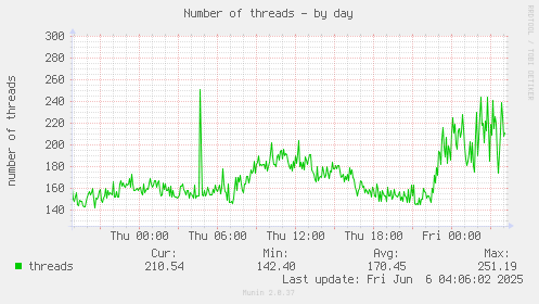 Number of threads