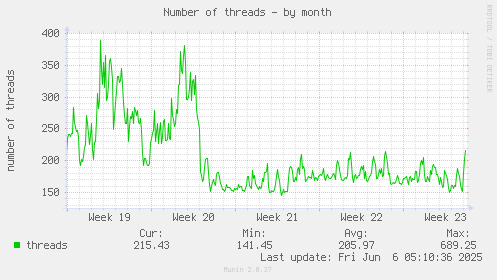 Number of threads