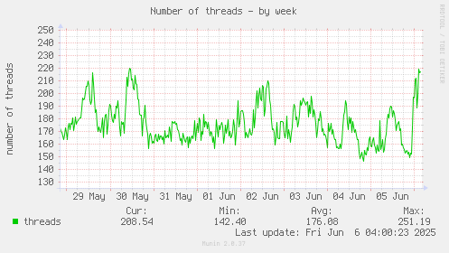 Number of threads