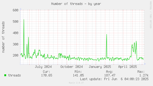 Number of threads