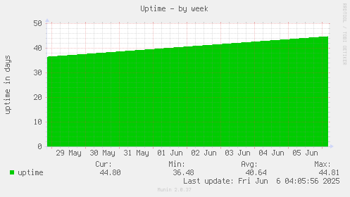 Uptime